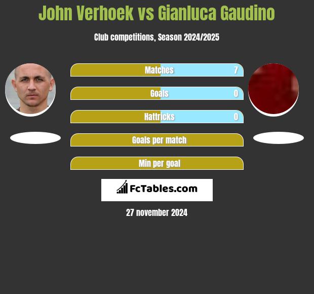 John Verhoek vs Gianluca Gaudino h2h player stats