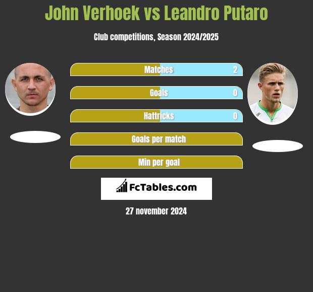 John Verhoek vs Leandro Putaro h2h player stats