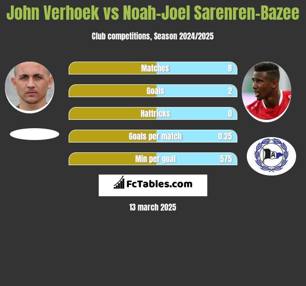 John Verhoek vs Noah-Joel Sarenren-Bazee h2h player stats