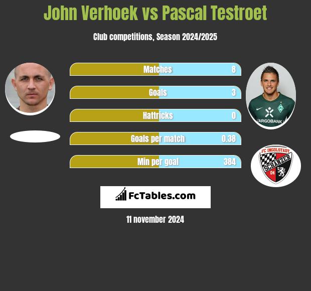 John Verhoek vs Pascal Testroet h2h player stats