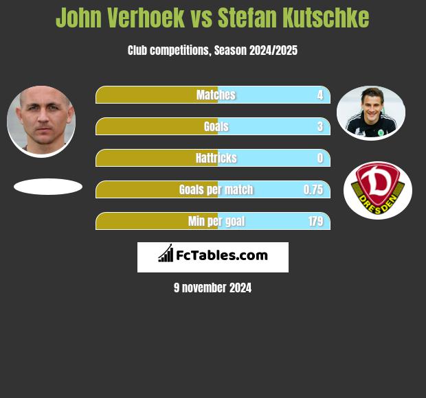 John Verhoek vs Stefan Kutschke h2h player stats