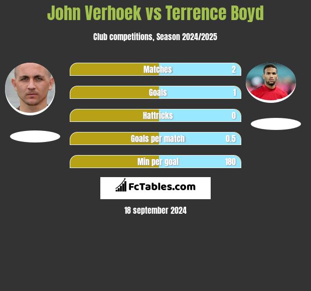 John Verhoek vs Terrence Boyd h2h player stats