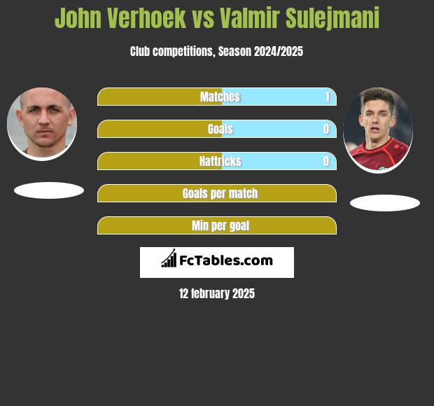 John Verhoek vs Valmir Sulejmani h2h player stats