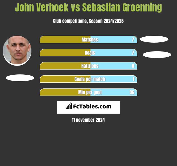 John Verhoek vs Sebastian Groenning h2h player stats