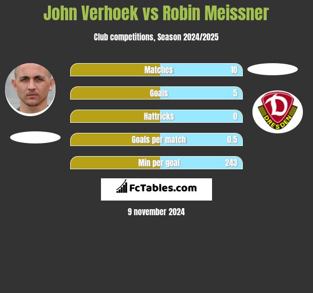 John Verhoek vs Robin Meissner h2h player stats