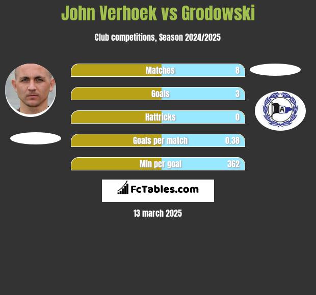 John Verhoek vs Grodowski h2h player stats