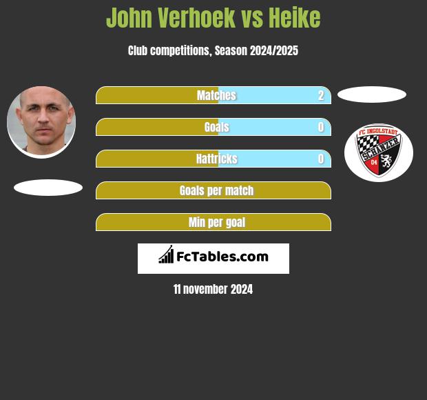 John Verhoek vs Heike h2h player stats