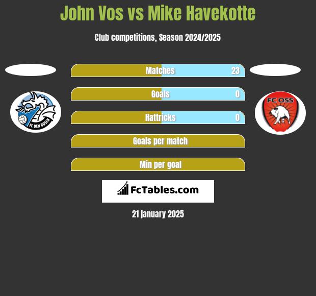 John Vos vs Mike Havekotte h2h player stats