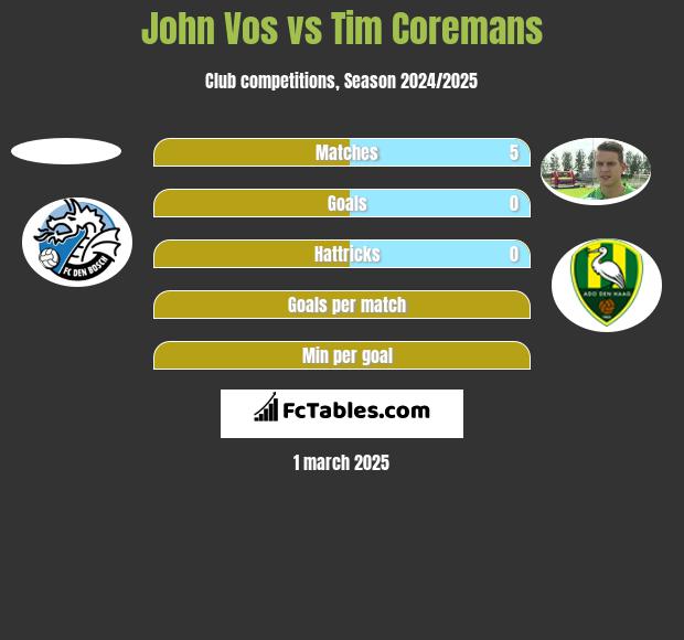 John Vos vs Tim Coremans h2h player stats