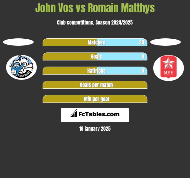 John Vos vs Romain Matthys h2h player stats