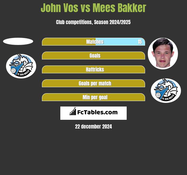 John Vos vs Mees Bakker h2h player stats