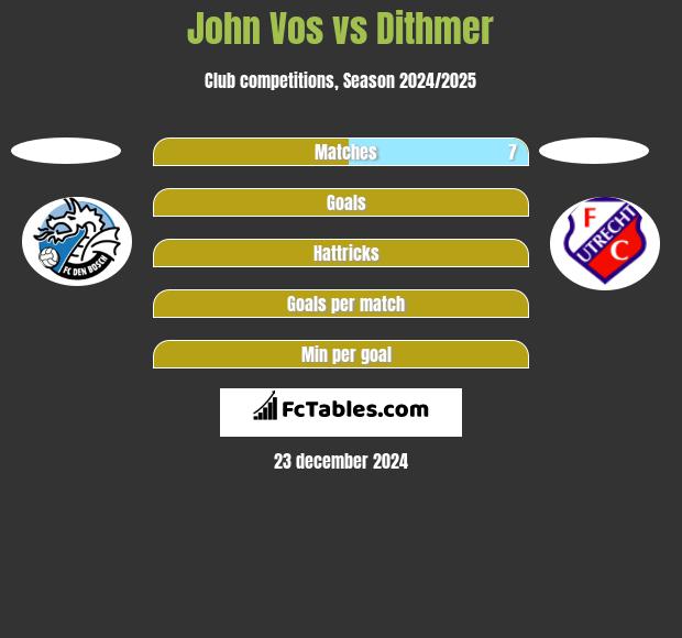 John Vos vs Dithmer h2h player stats