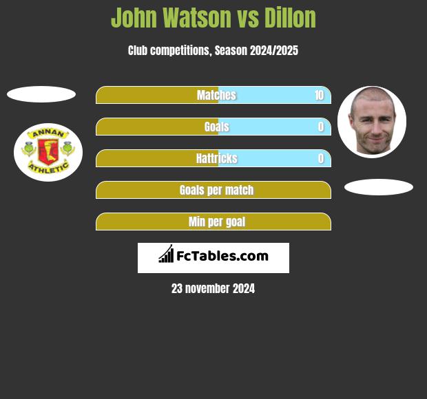 John Watson vs Dillon h2h player stats