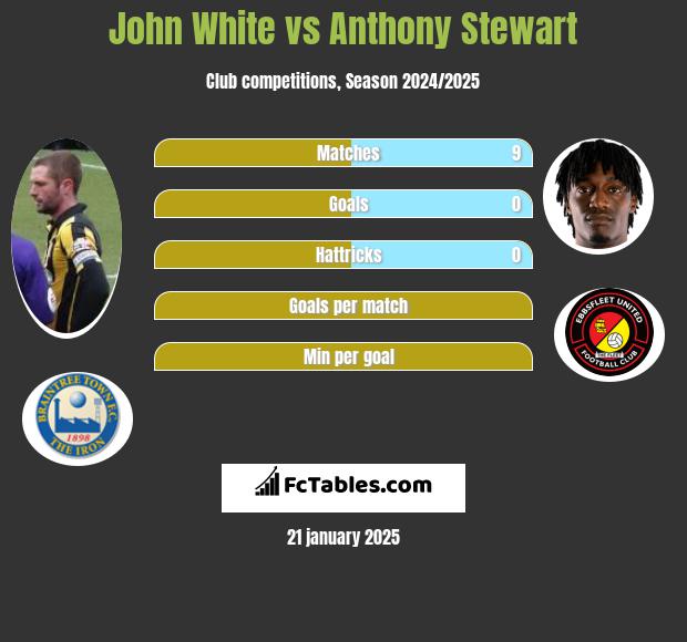 John White vs Anthony Stewart h2h player stats