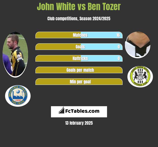 John White vs Ben Tozer h2h player stats