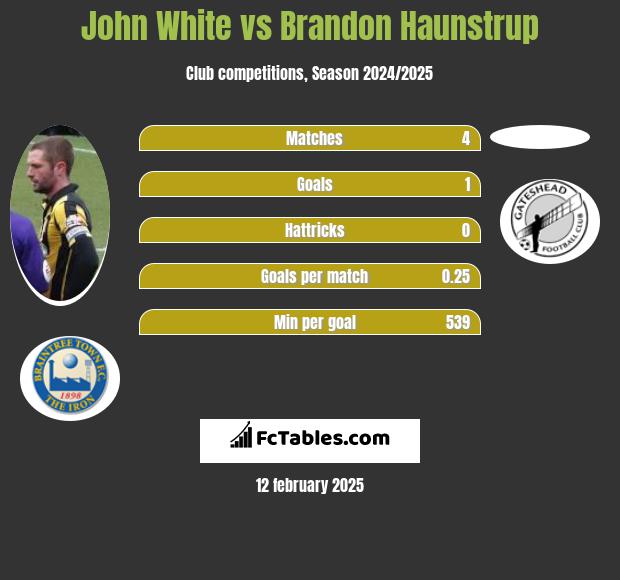 John White vs Brandon Haunstrup h2h player stats