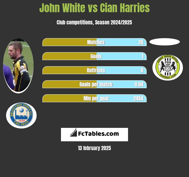 John White vs Cian Harries h2h player stats