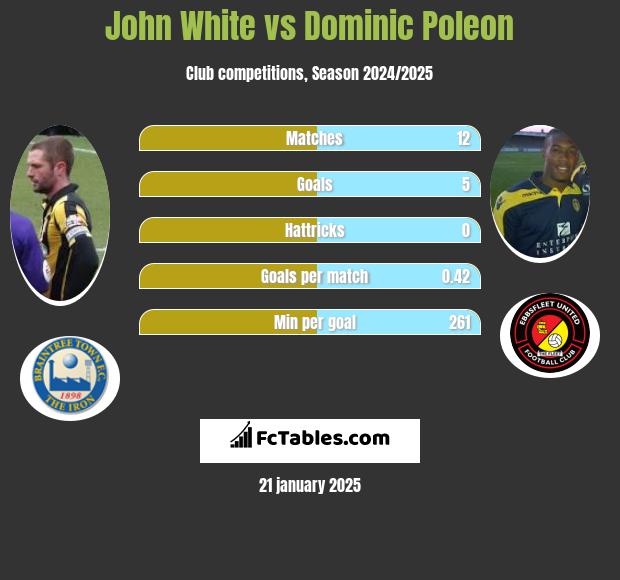 John White vs Dominic Poleon h2h player stats