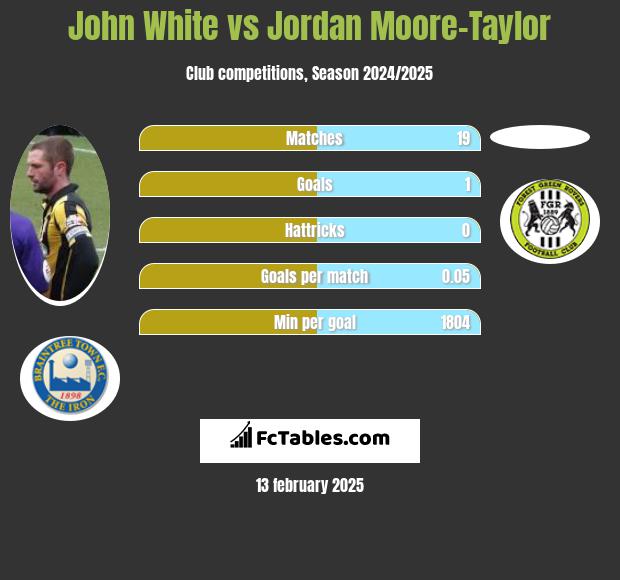 John White vs Jordan Moore-Taylor h2h player stats