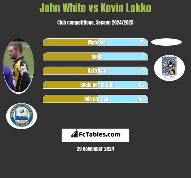 John White vs Kevin Lokko h2h player stats