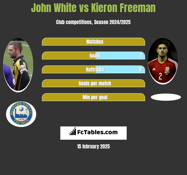 John White vs Kieron Freeman h2h player stats