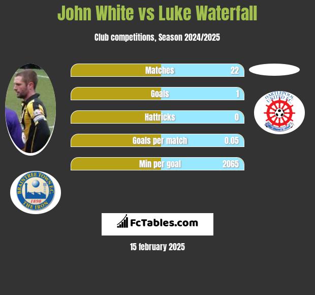 John White vs Luke Waterfall h2h player stats