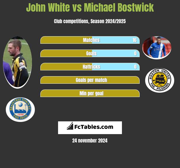 John White vs Michael Bostwick h2h player stats