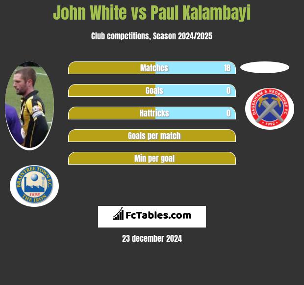 John White vs Paul Kalambayi h2h player stats