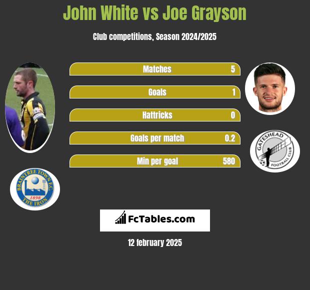 John White vs Joe Grayson h2h player stats