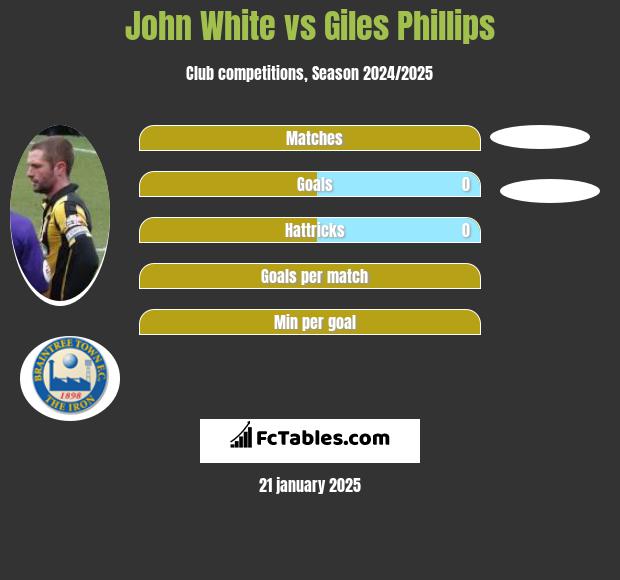 John White vs Giles Phillips h2h player stats