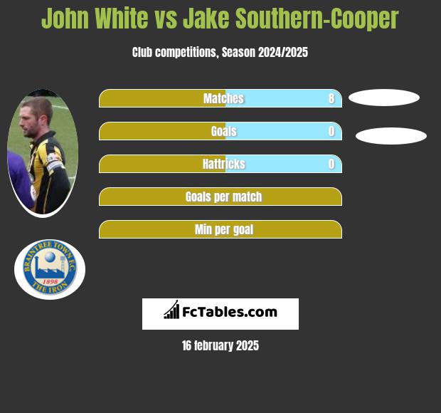 John White vs Jake Southern-Cooper h2h player stats