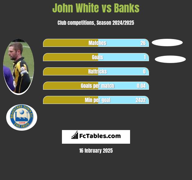 John White vs Banks h2h player stats