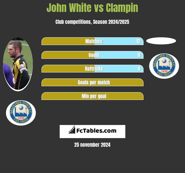 John White vs Clampin h2h player stats