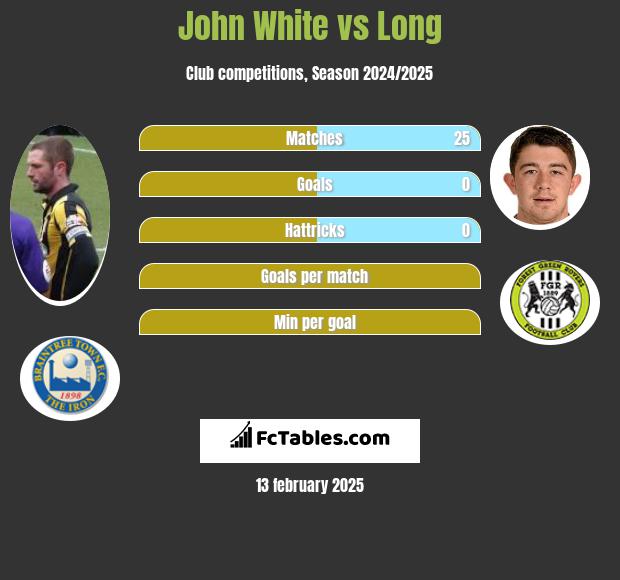 John White vs Long h2h player stats