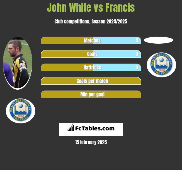 John White vs Francis h2h player stats