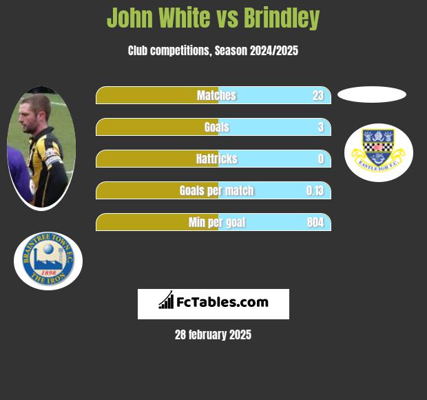 John White vs Brindley h2h player stats