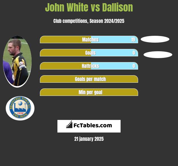 John White vs Dallison h2h player stats