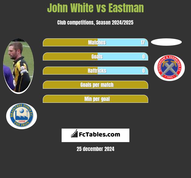 John White vs Eastman h2h player stats