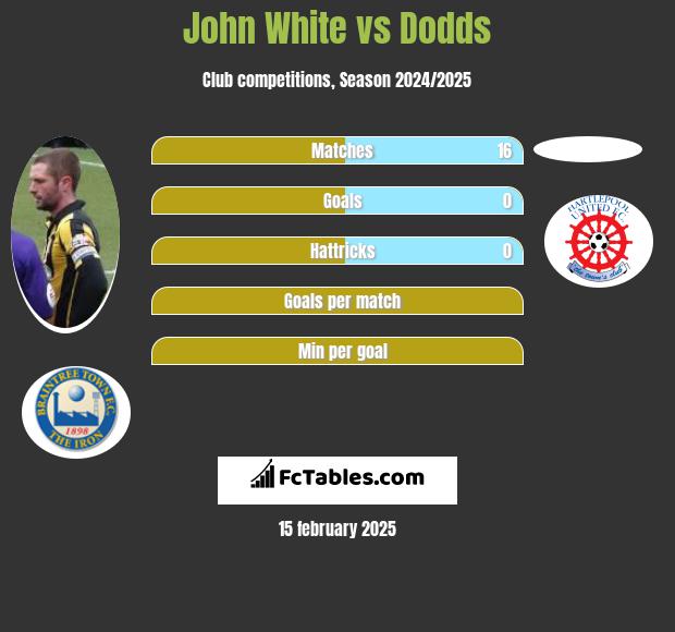 John White vs Dodds h2h player stats