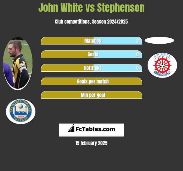 John White vs Stephenson h2h player stats