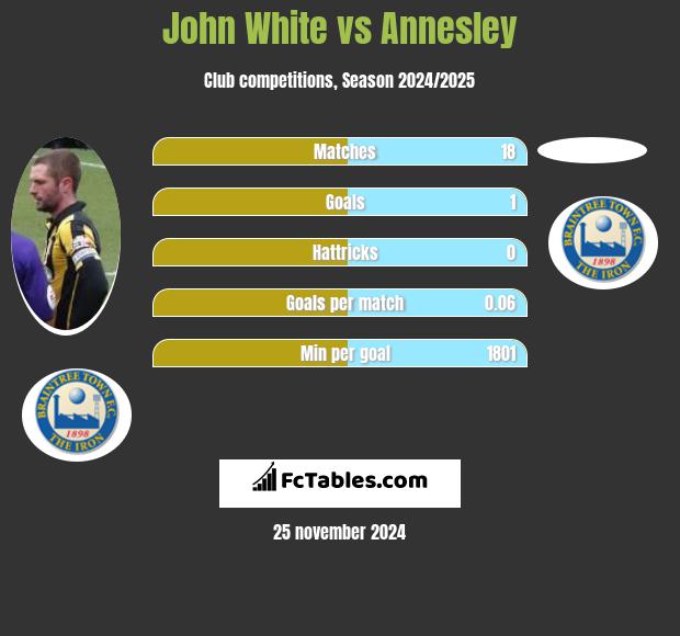 John White vs Annesley h2h player stats