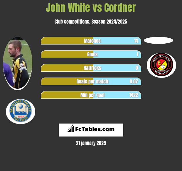 John White vs Cordner h2h player stats