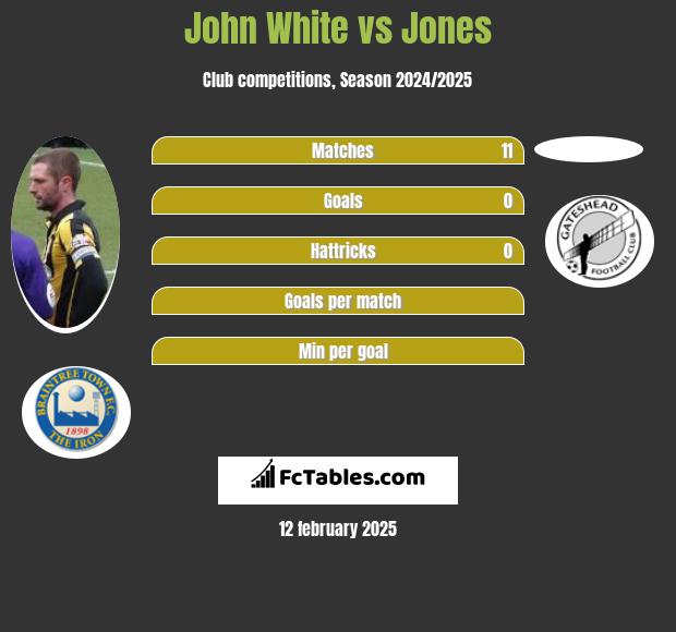 John White vs Jones h2h player stats