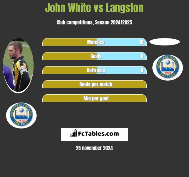 John White vs Langston h2h player stats