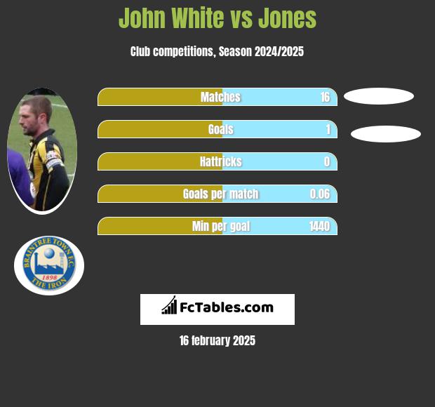 John White vs Jones h2h player stats