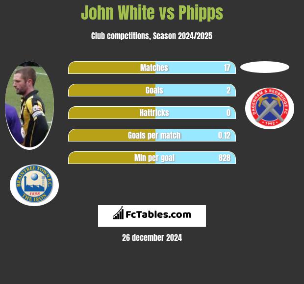 John White vs Phipps h2h player stats