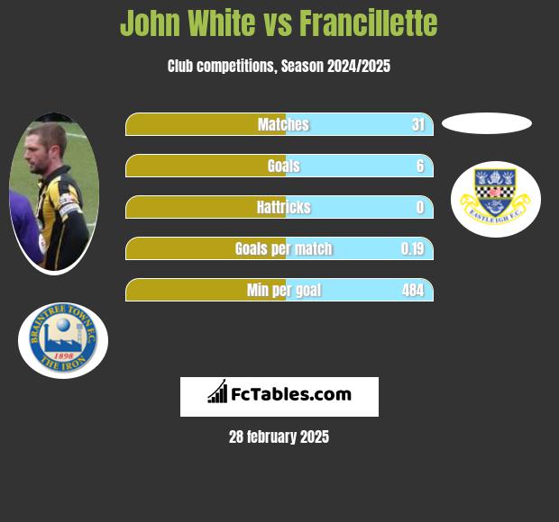 John White vs Francillette h2h player stats