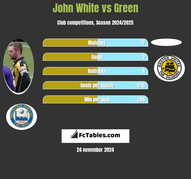 John White vs Green h2h player stats