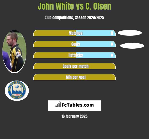 John White vs C. Olsen h2h player stats