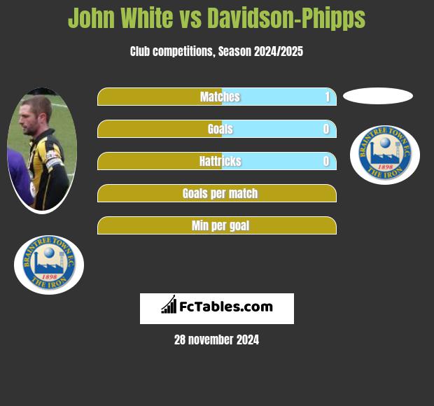 John White vs Davidson-Phipps h2h player stats